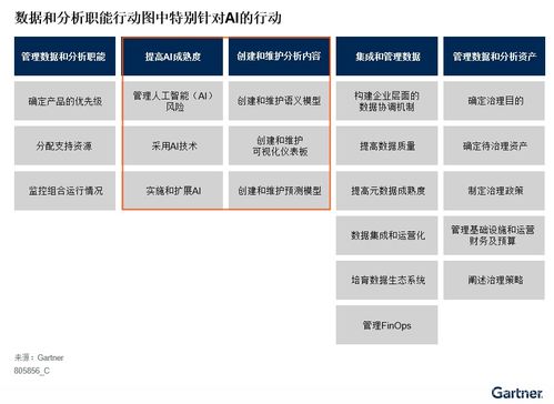 Gartner发布《企业人工智能治理指南》 以通用治理框架为基础，聚焦六大支柱的AI特定因素